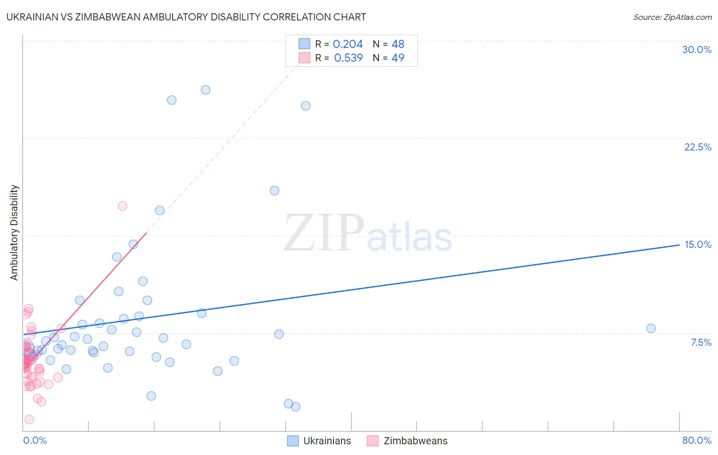 Ukrainian vs Zimbabwean Ambulatory Disability