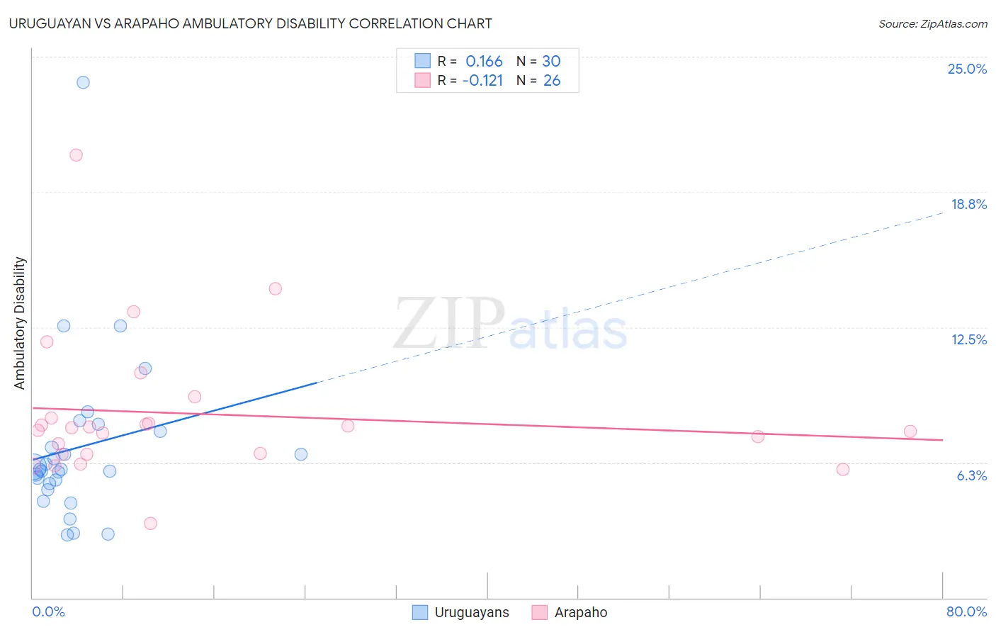 Uruguayan vs Arapaho Ambulatory Disability