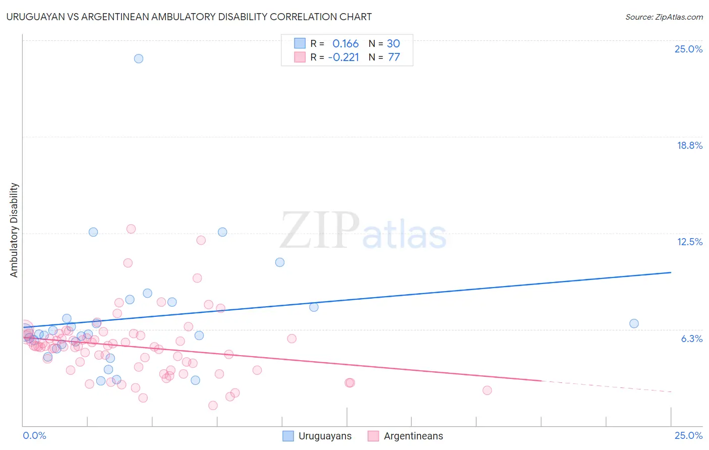 Uruguayan vs Argentinean Ambulatory Disability