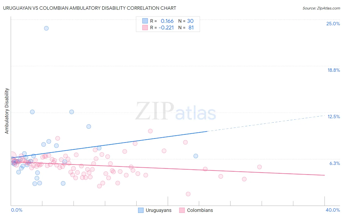 Uruguayan vs Colombian Ambulatory Disability