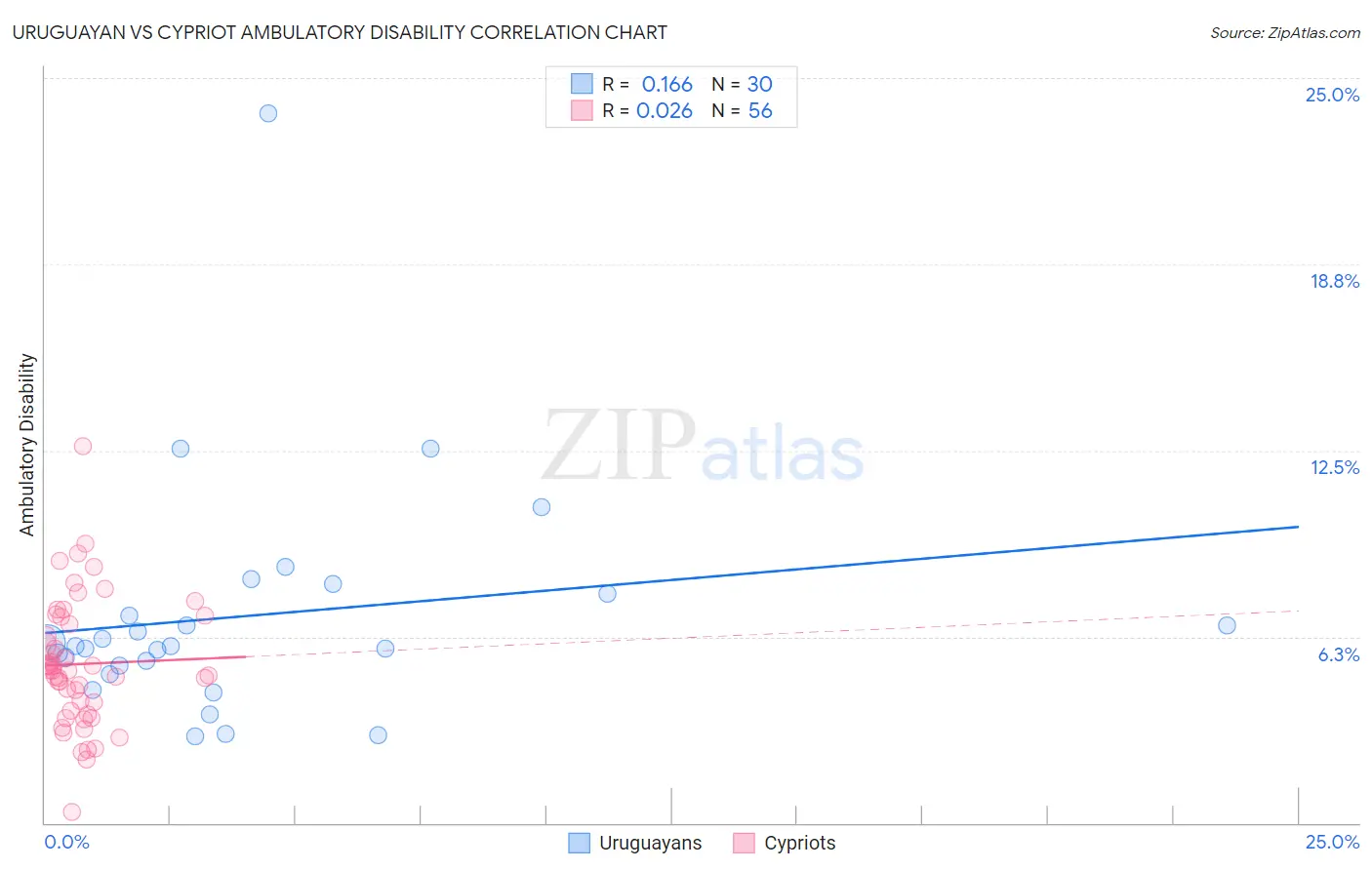 Uruguayan vs Cypriot Ambulatory Disability