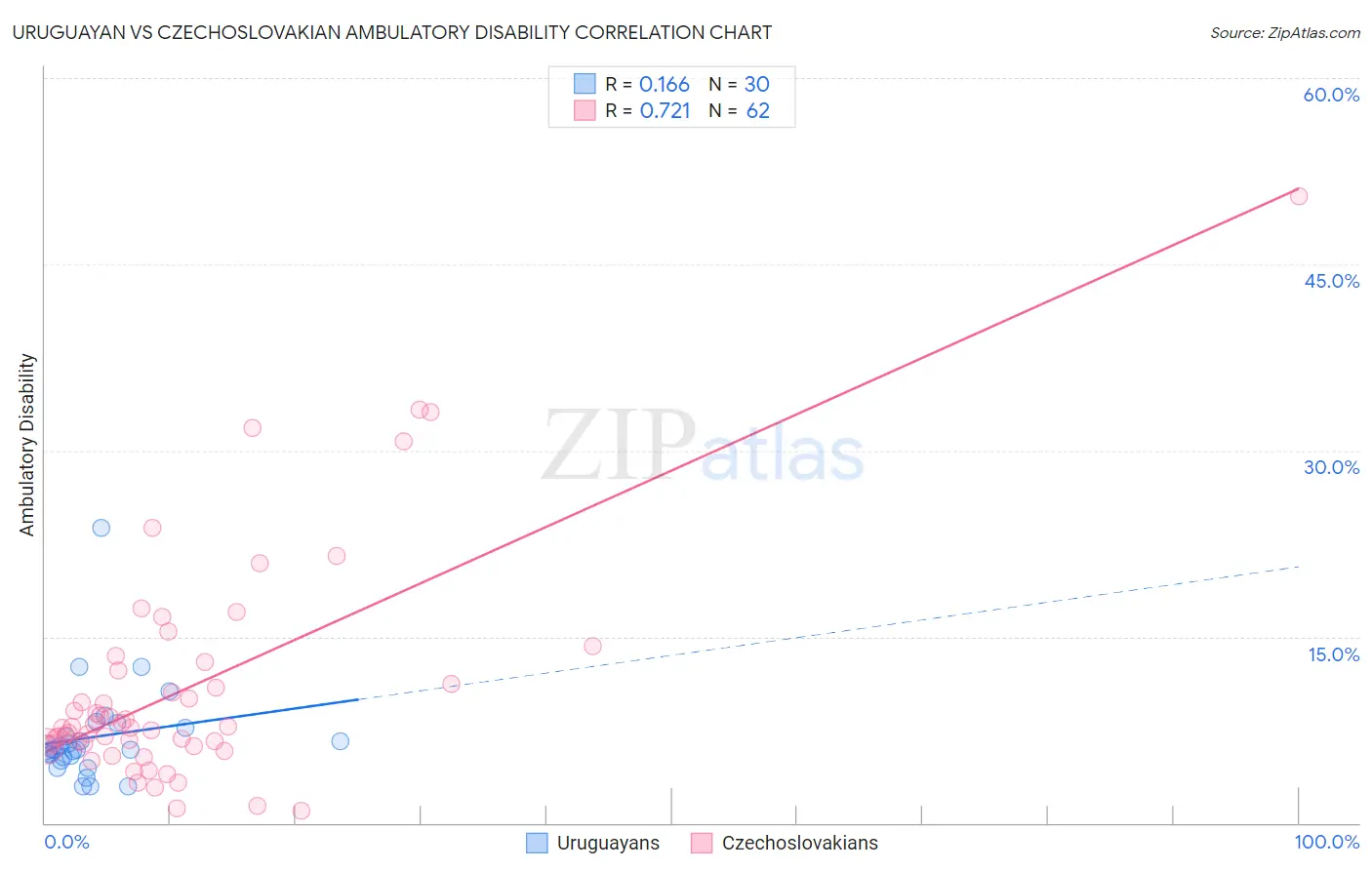 Uruguayan vs Czechoslovakian Ambulatory Disability