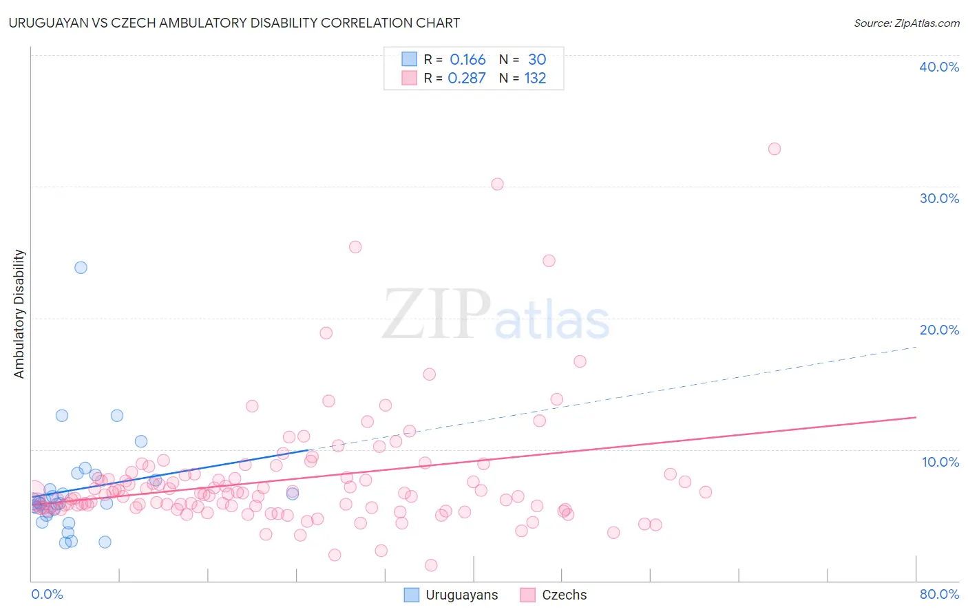 Uruguayan vs Czech Ambulatory Disability