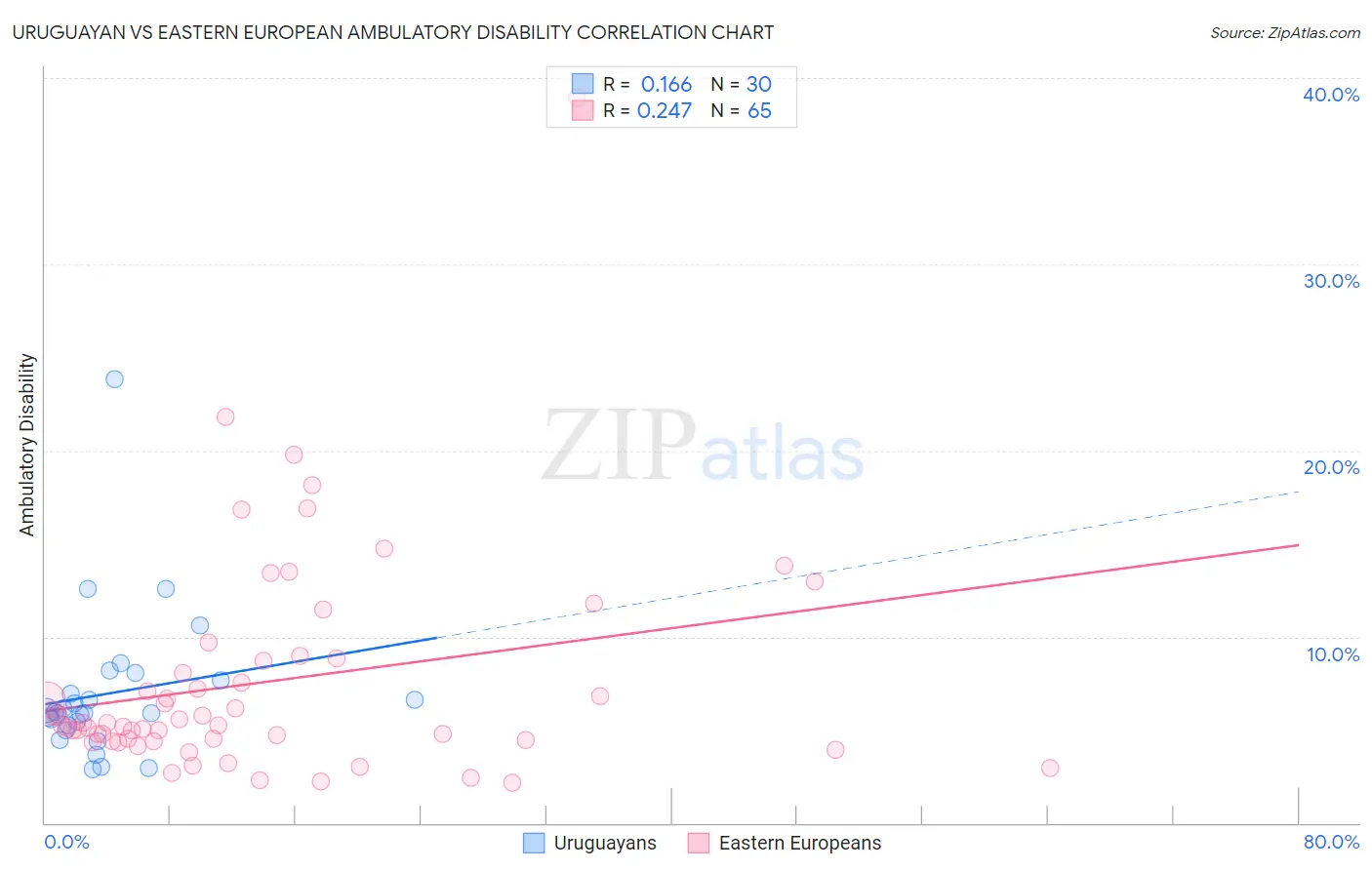Uruguayan vs Eastern European Ambulatory Disability