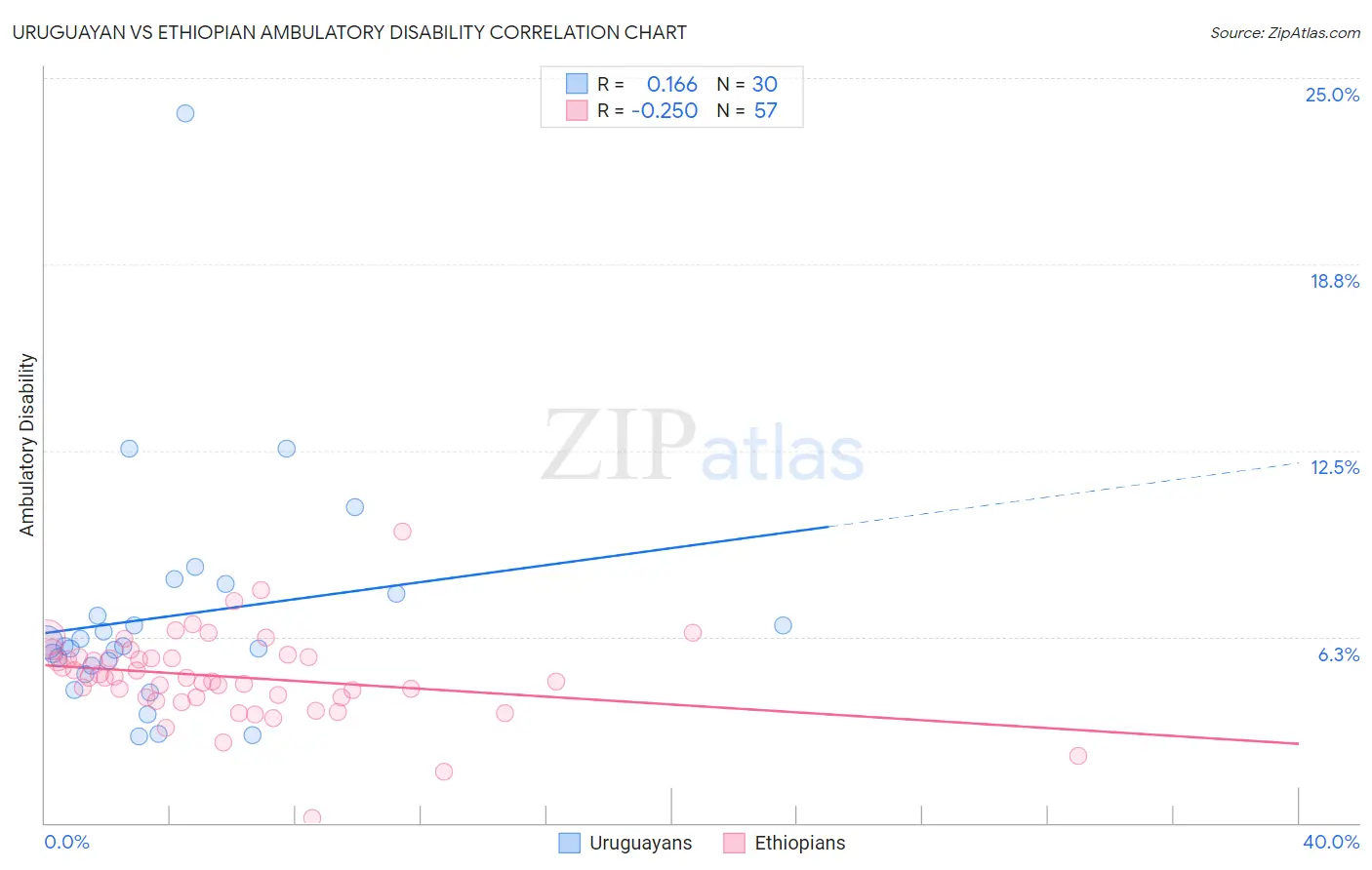 Uruguayan vs Ethiopian Ambulatory Disability