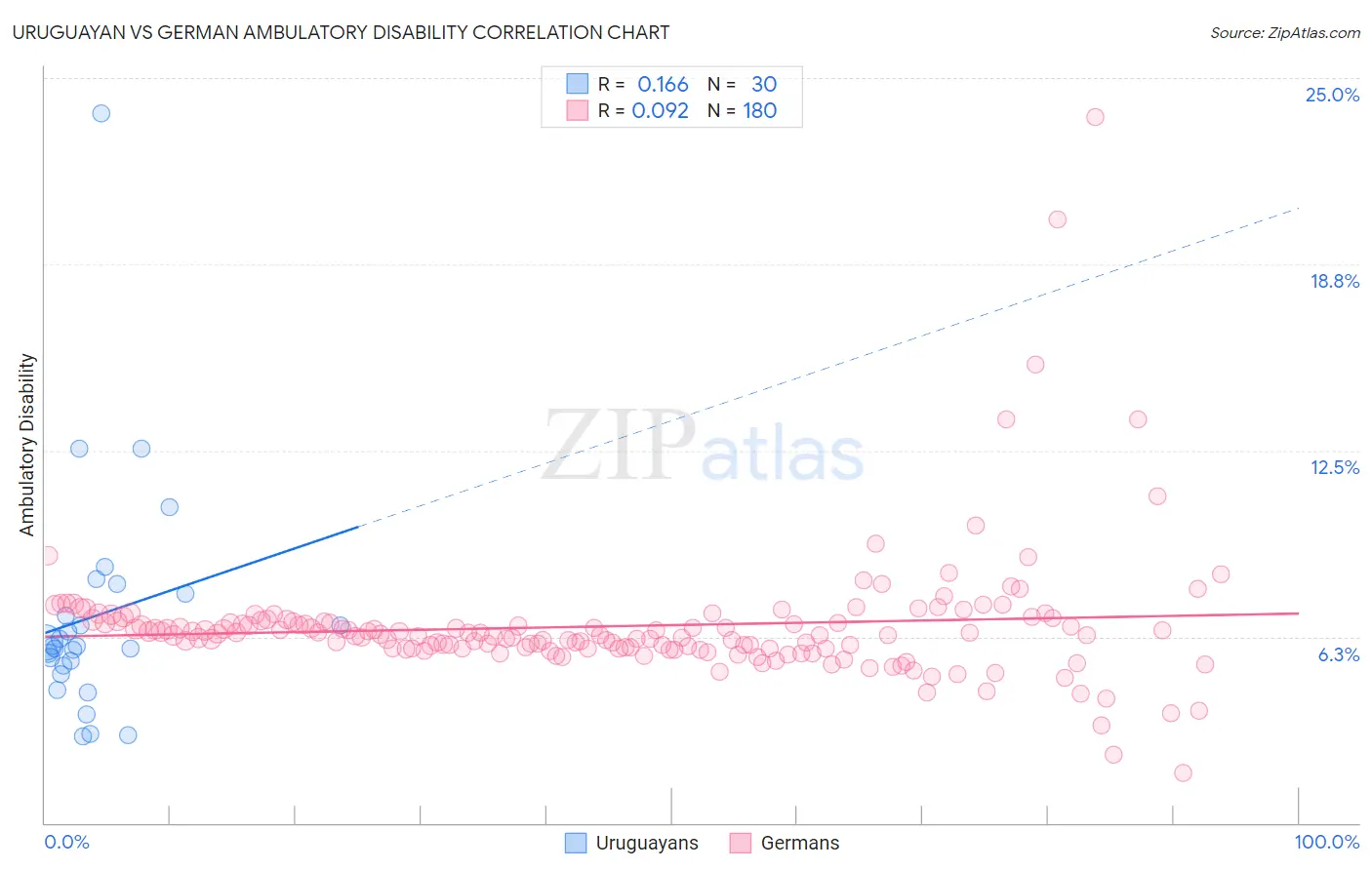 Uruguayan vs German Ambulatory Disability