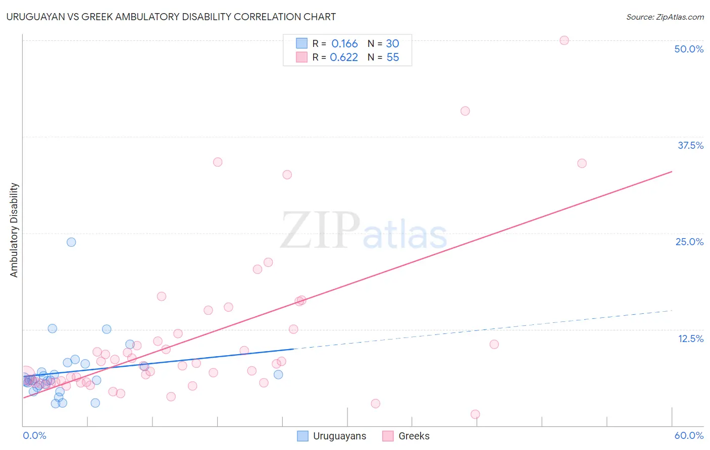 Uruguayan vs Greek Ambulatory Disability