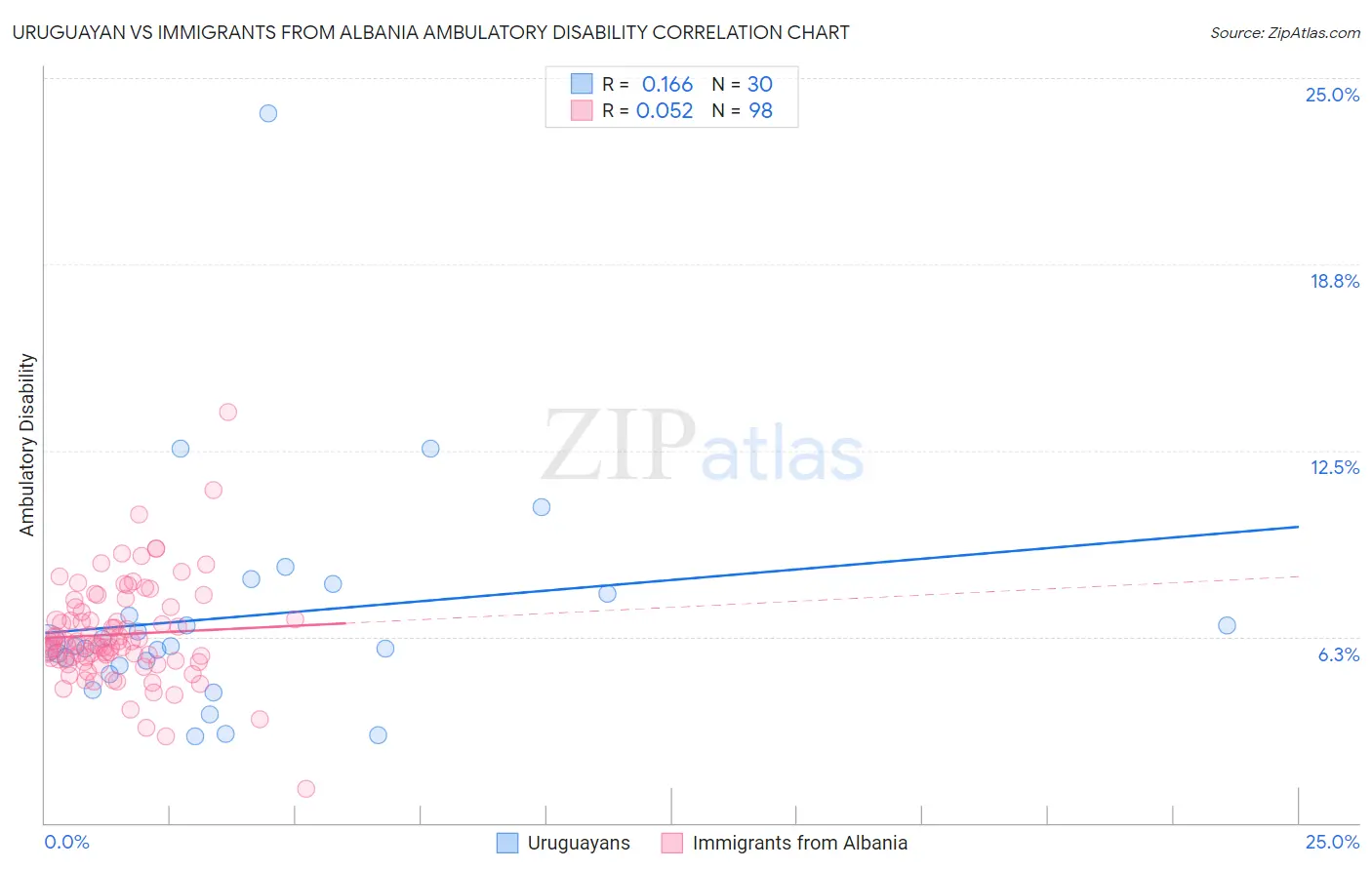 Uruguayan vs Immigrants from Albania Ambulatory Disability