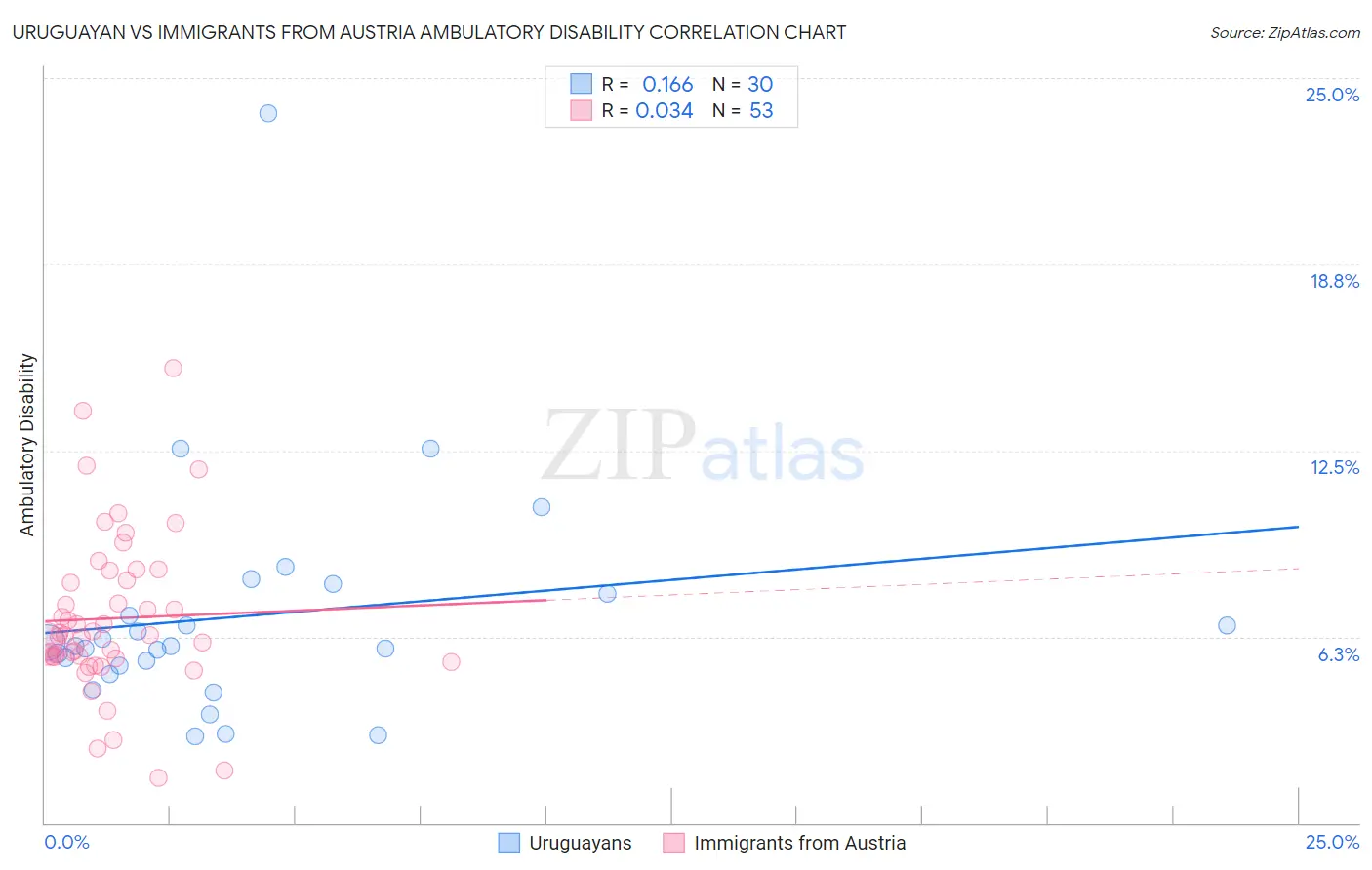 Uruguayan vs Immigrants from Austria Ambulatory Disability