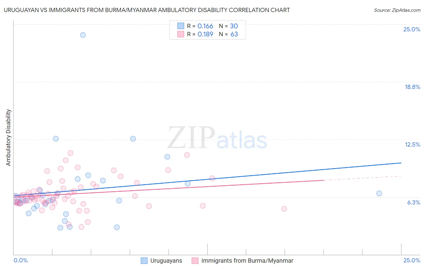 Uruguayan vs Immigrants from Burma/Myanmar Ambulatory Disability