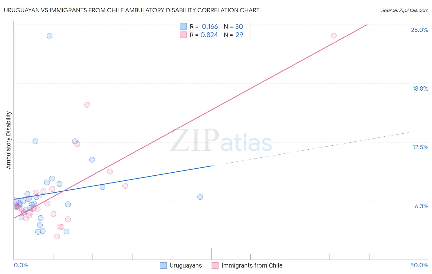Uruguayan vs Immigrants from Chile Ambulatory Disability