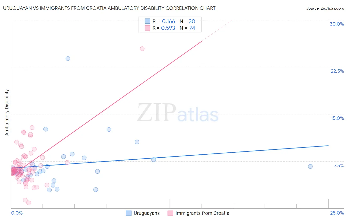 Uruguayan vs Immigrants from Croatia Ambulatory Disability