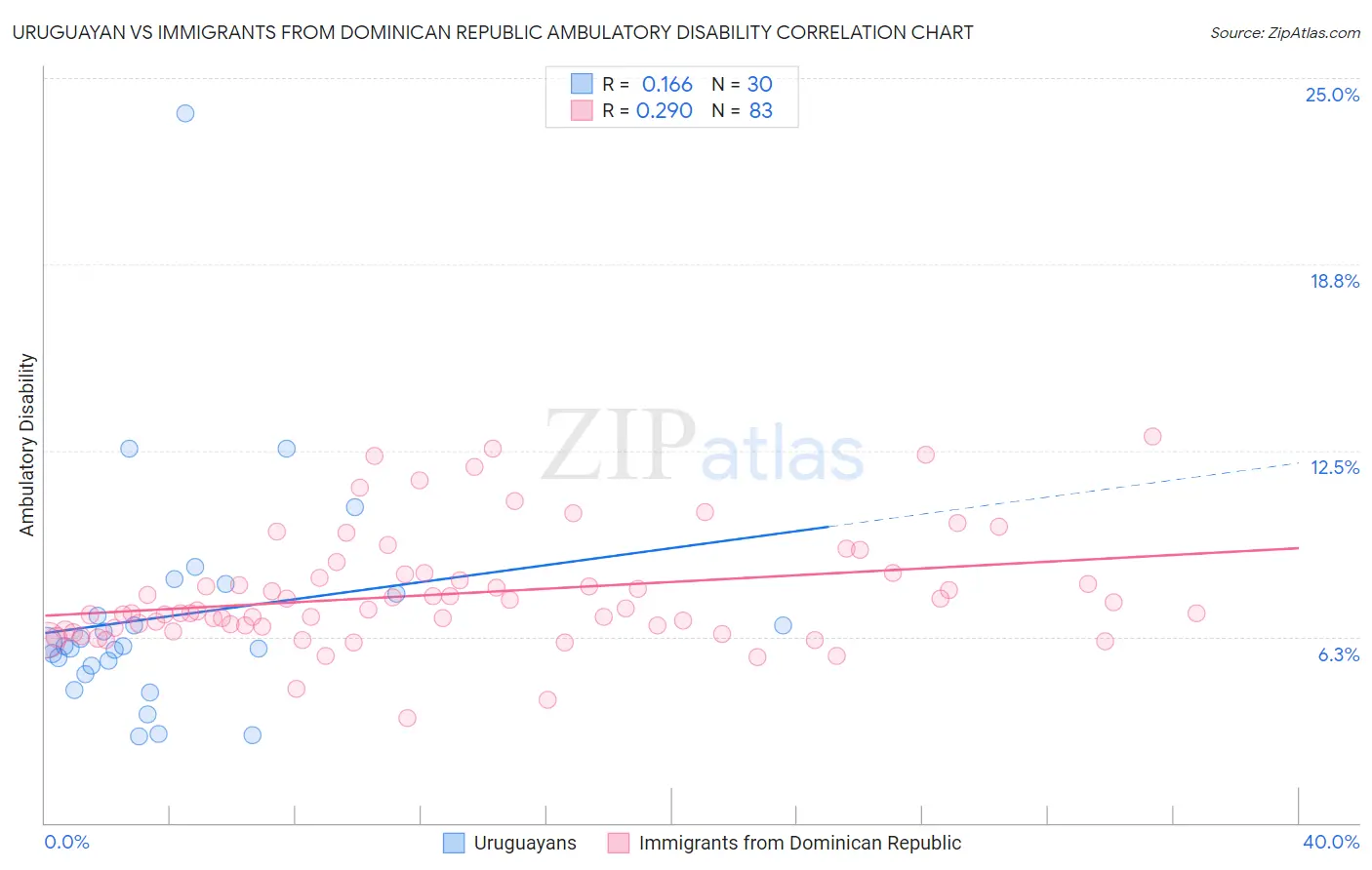 Uruguayan vs Immigrants from Dominican Republic Ambulatory Disability