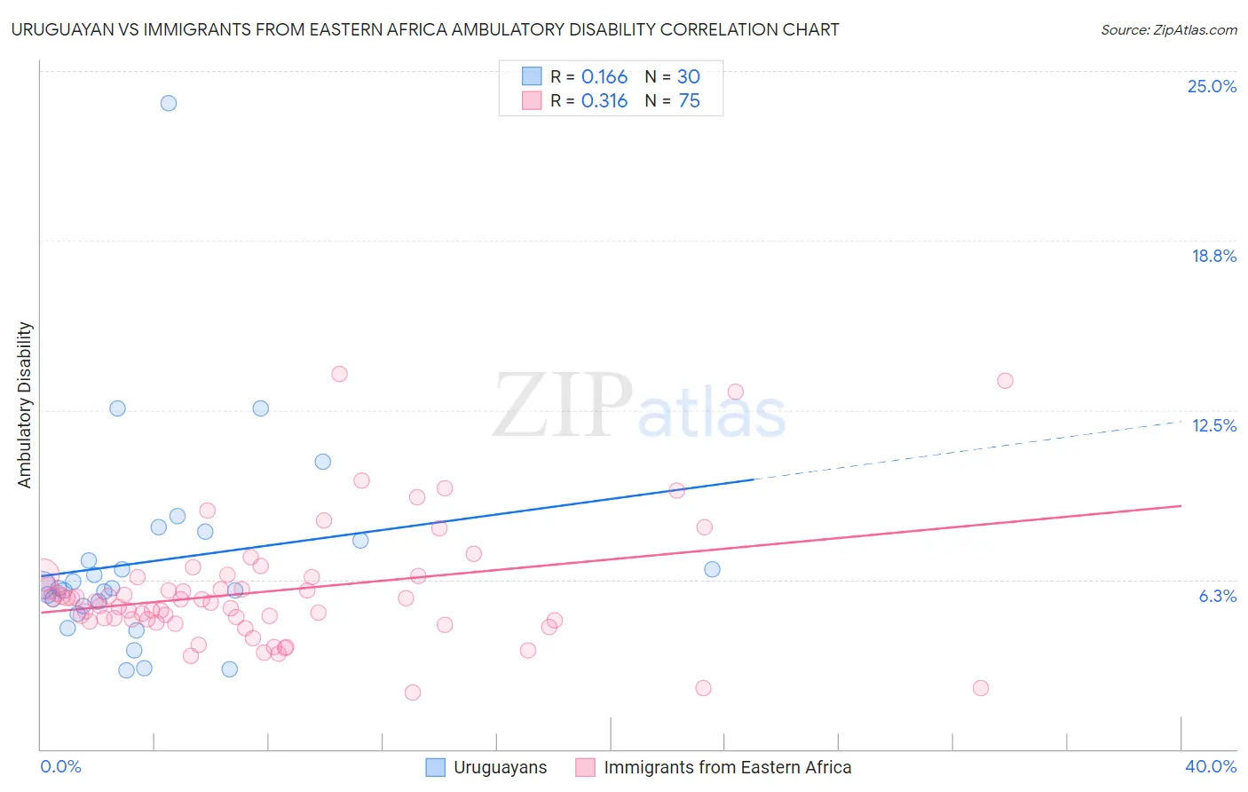 Uruguayan vs Immigrants from Eastern Africa Ambulatory Disability