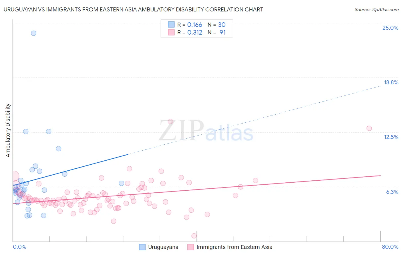 Uruguayan vs Immigrants from Eastern Asia Ambulatory Disability