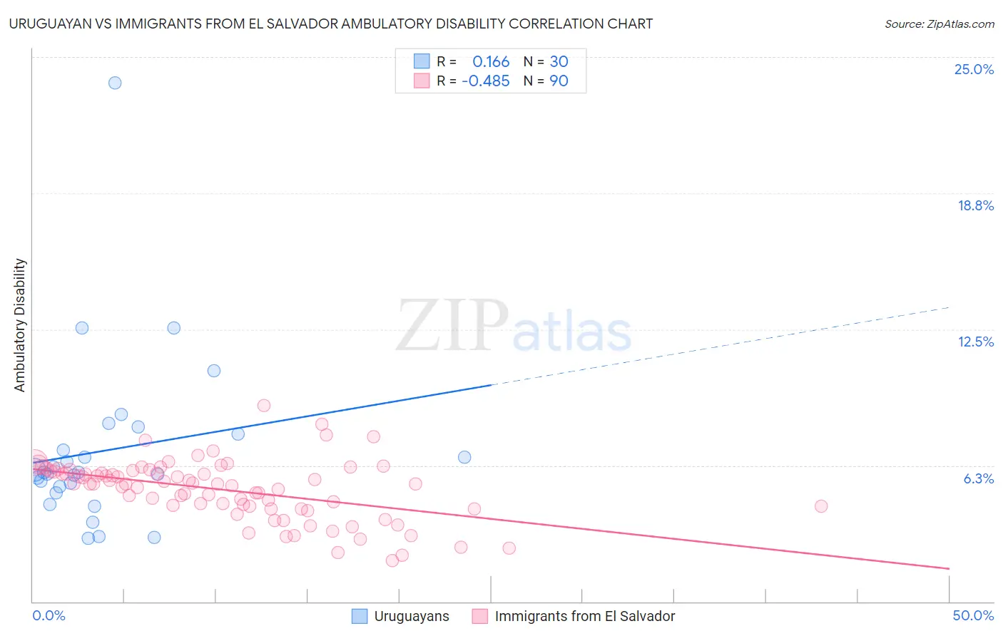 Uruguayan vs Immigrants from El Salvador Ambulatory Disability