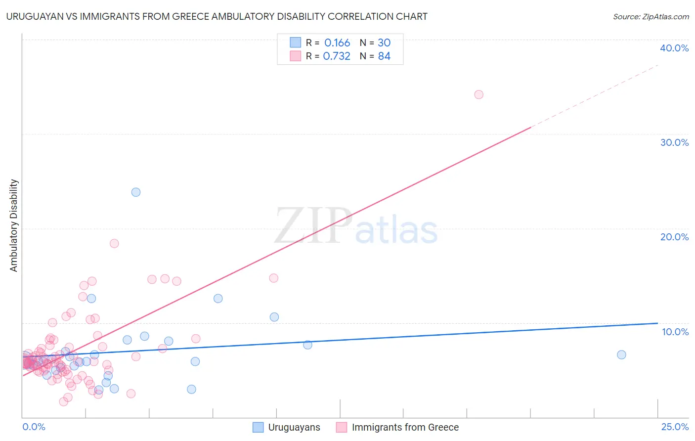Uruguayan vs Immigrants from Greece Ambulatory Disability