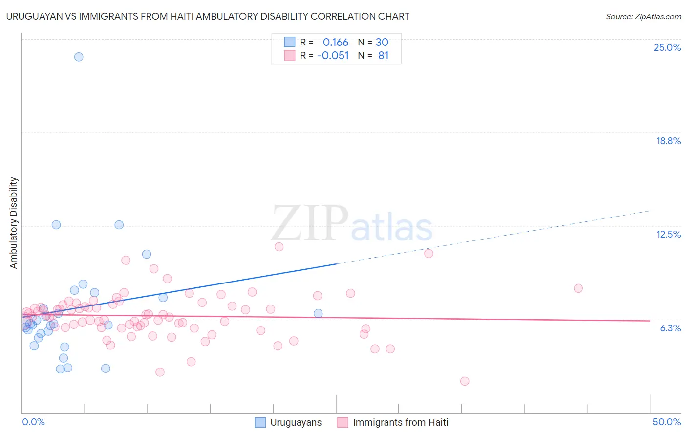 Uruguayan vs Immigrants from Haiti Ambulatory Disability