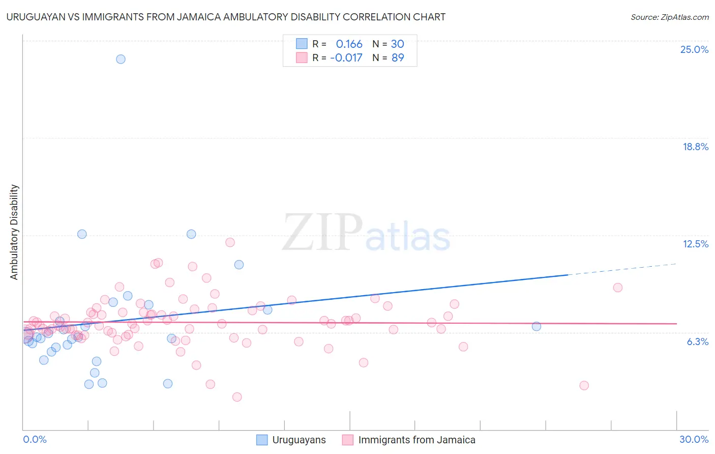 Uruguayan vs Immigrants from Jamaica Ambulatory Disability