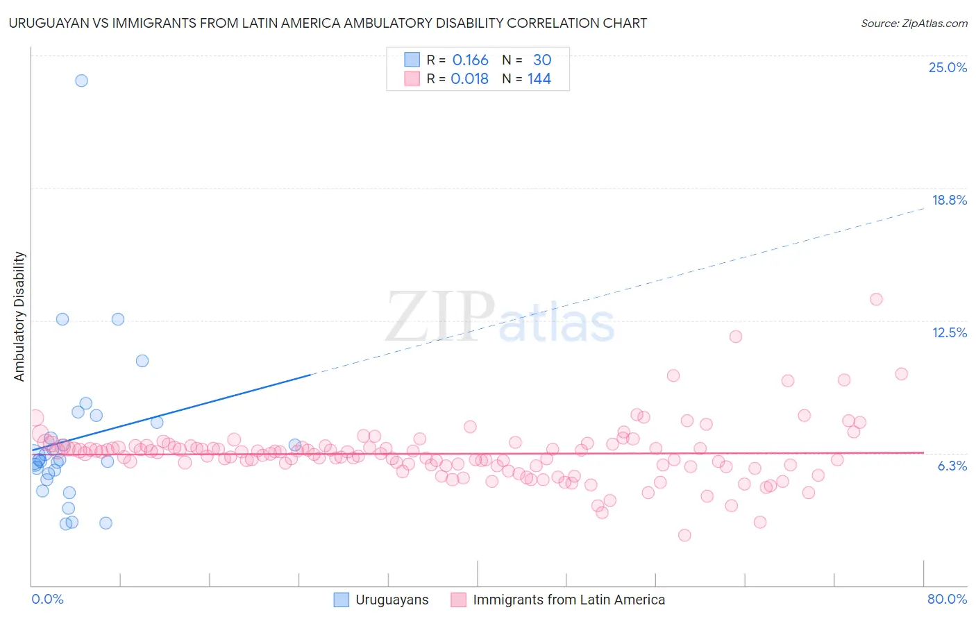 Uruguayan vs Immigrants from Latin America Ambulatory Disability