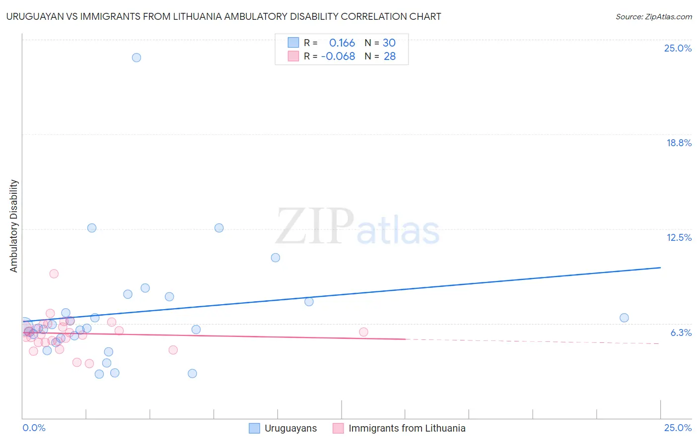 Uruguayan vs Immigrants from Lithuania Ambulatory Disability