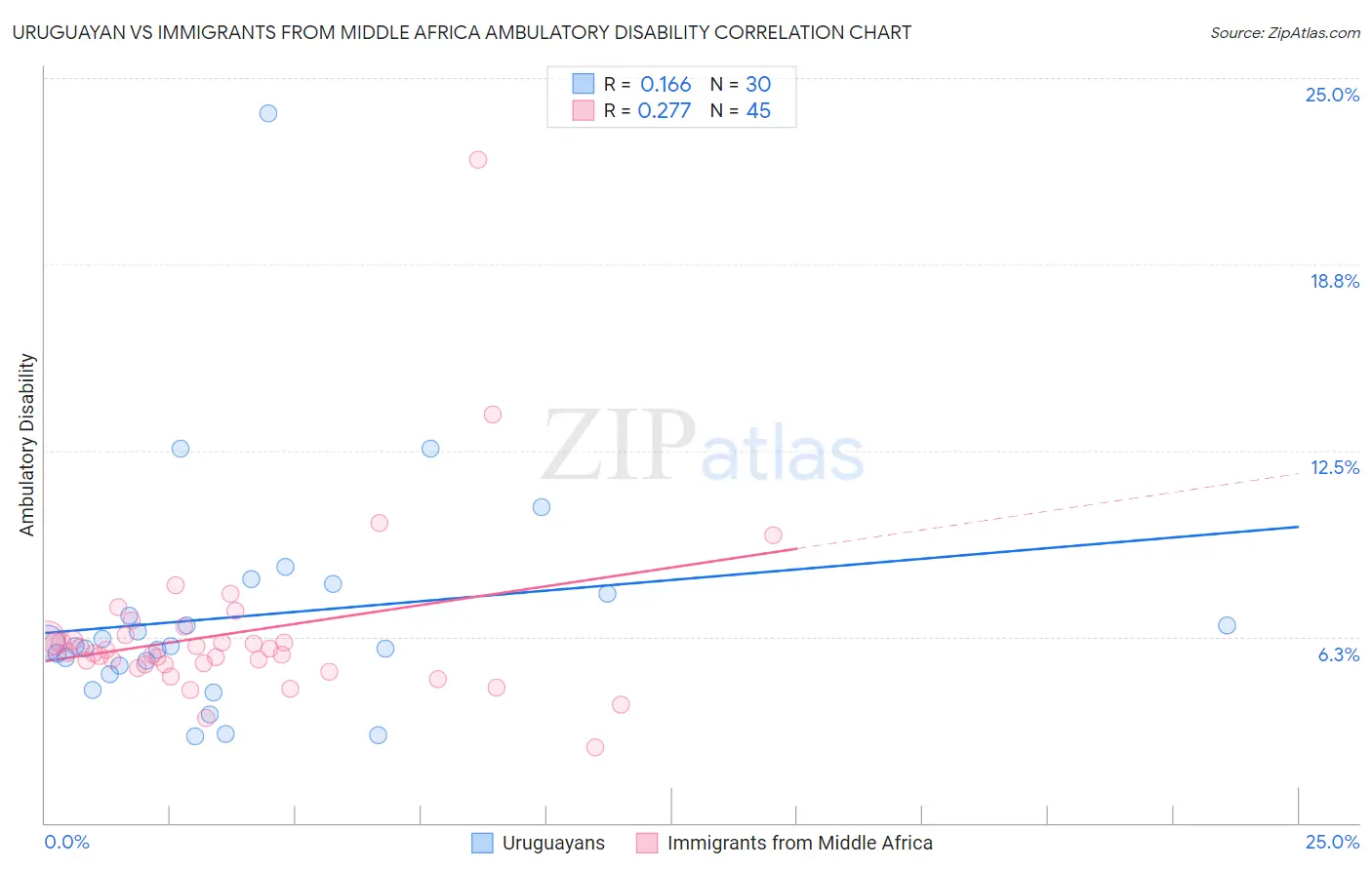 Uruguayan vs Immigrants from Middle Africa Ambulatory Disability