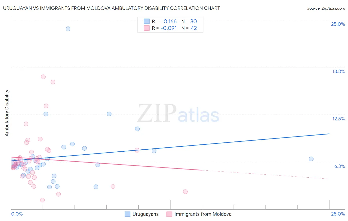 Uruguayan vs Immigrants from Moldova Ambulatory Disability