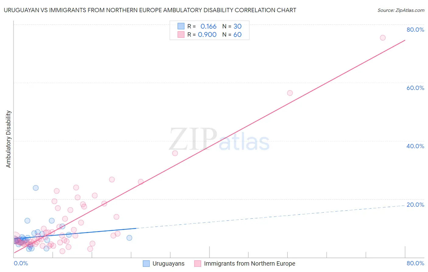 Uruguayan vs Immigrants from Northern Europe Ambulatory Disability