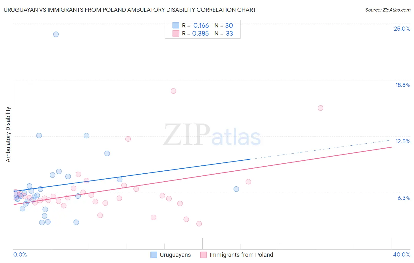 Uruguayan vs Immigrants from Poland Ambulatory Disability