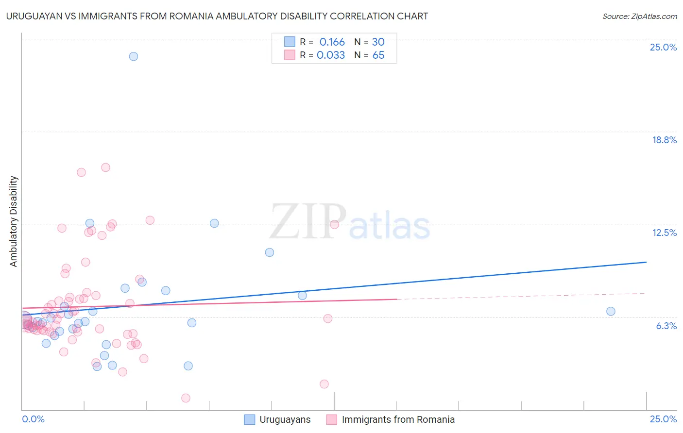 Uruguayan vs Immigrants from Romania Ambulatory Disability