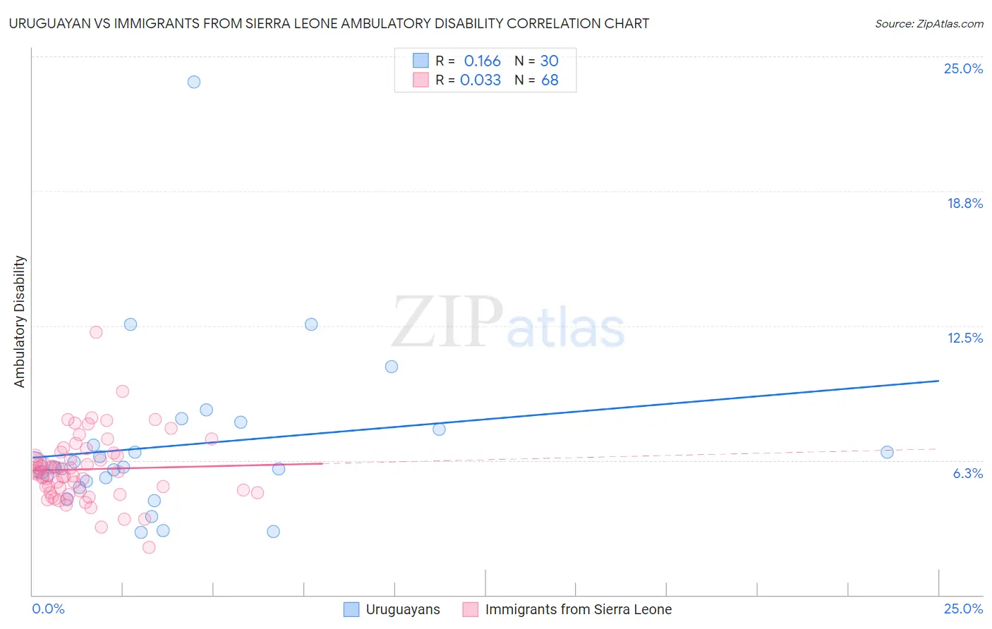 Uruguayan vs Immigrants from Sierra Leone Ambulatory Disability