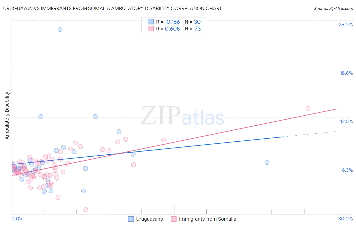 Uruguayan vs Immigrants from Somalia Ambulatory Disability