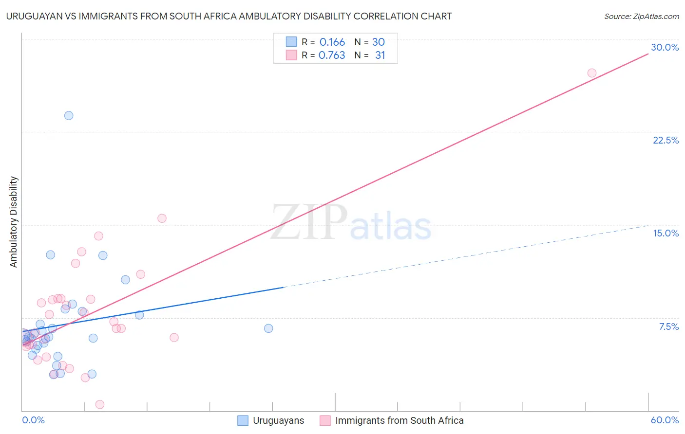 Uruguayan vs Immigrants from South Africa Ambulatory Disability