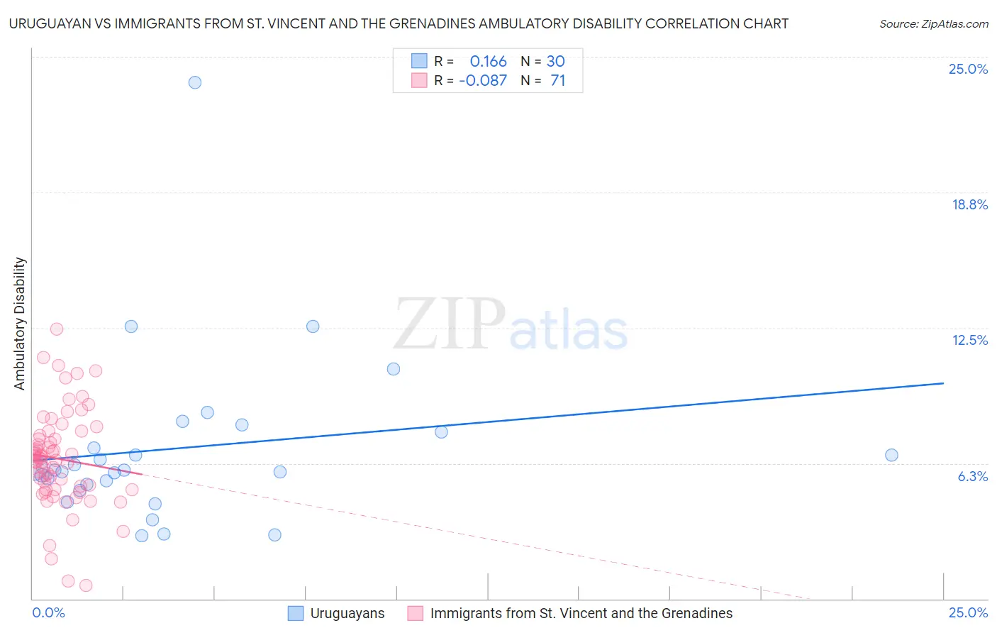 Uruguayan vs Immigrants from St. Vincent and the Grenadines Ambulatory Disability