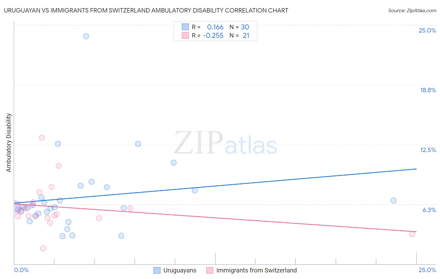 Uruguayan vs Immigrants from Switzerland Ambulatory Disability
