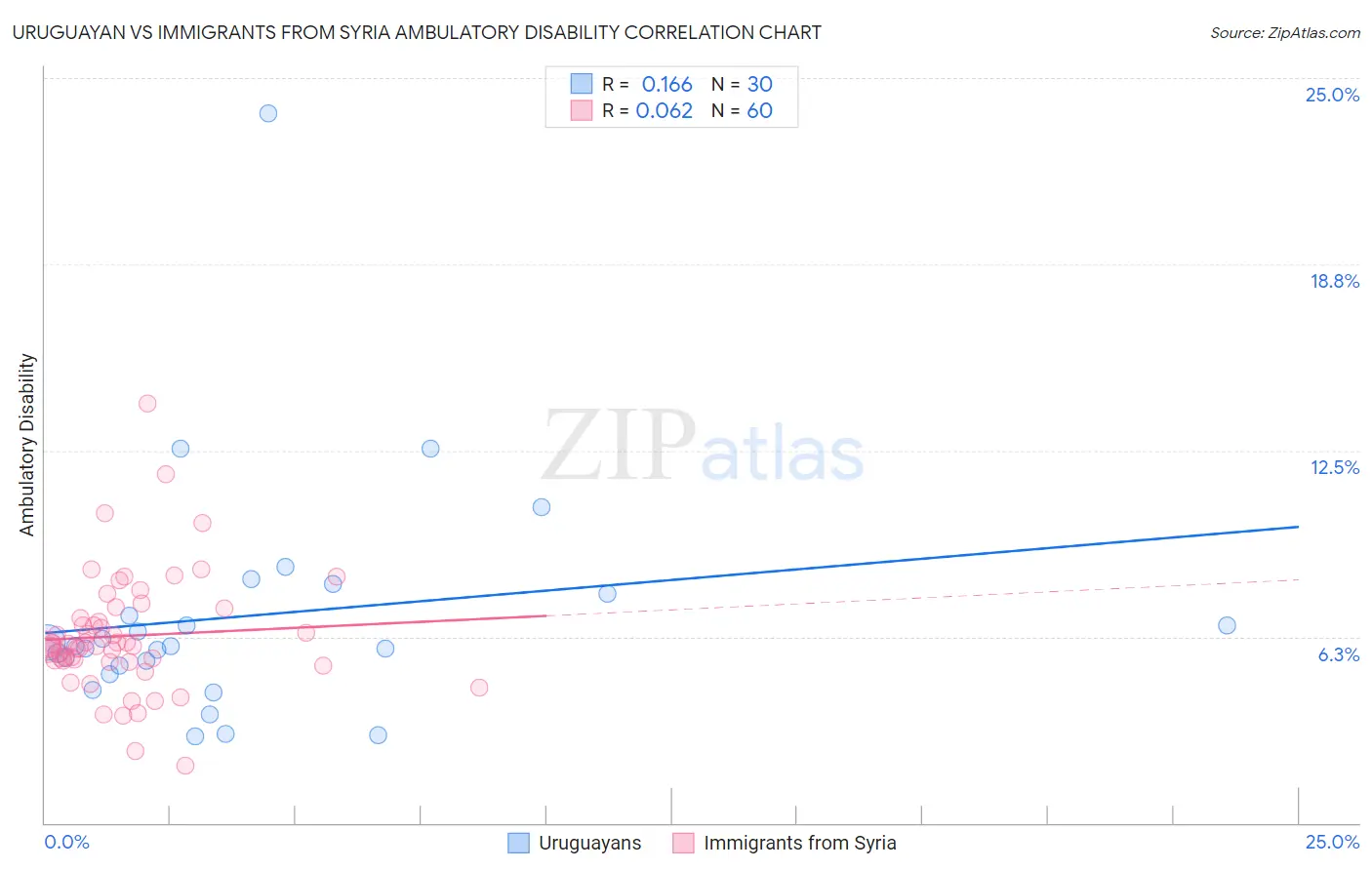 Uruguayan vs Immigrants from Syria Ambulatory Disability