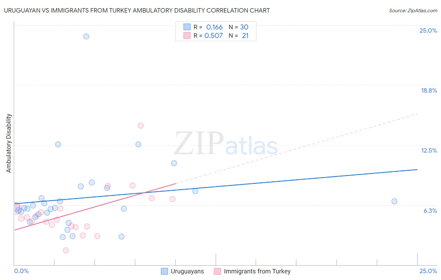 Uruguayan vs Immigrants from Turkey Ambulatory Disability