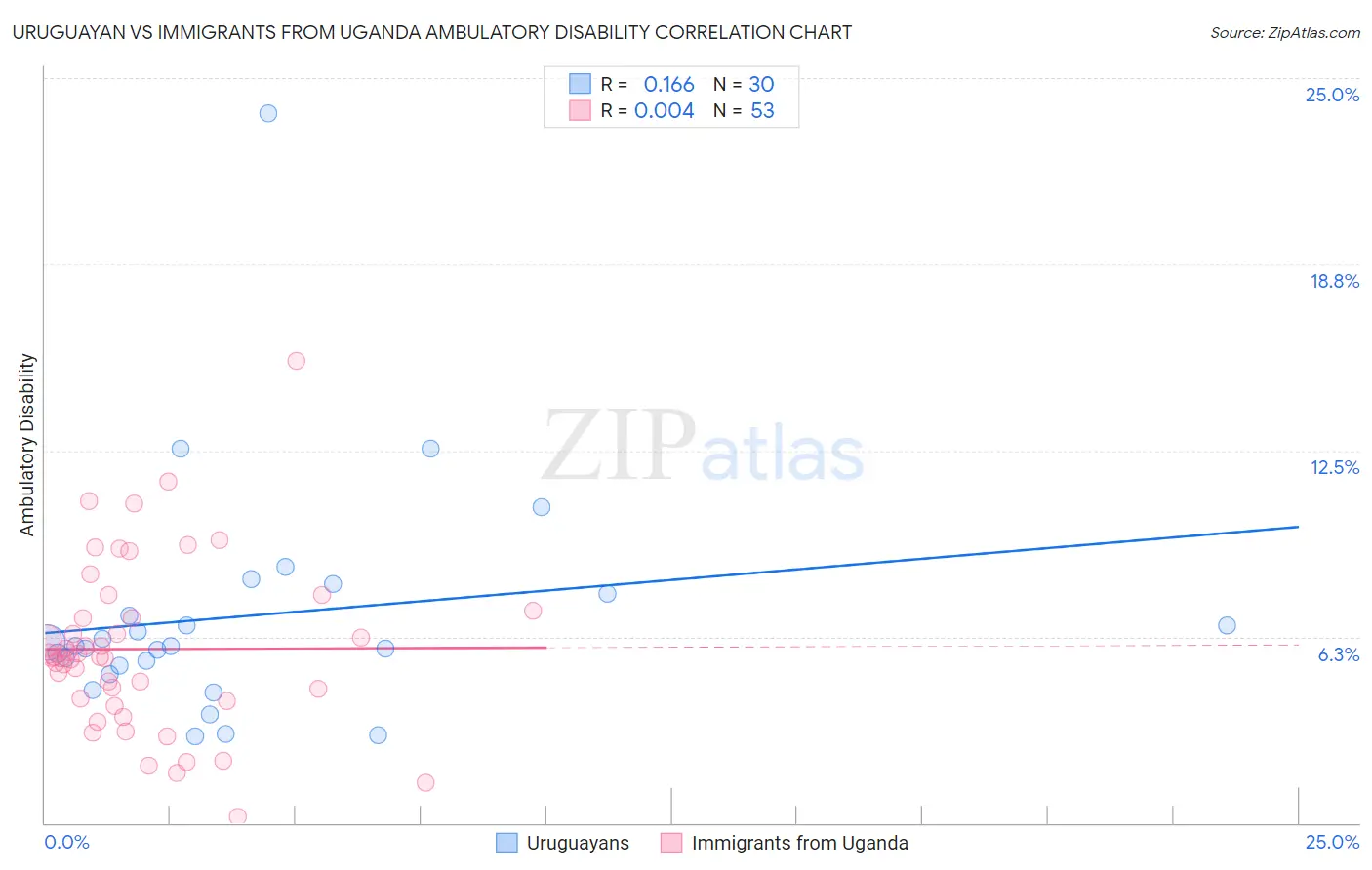 Uruguayan vs Immigrants from Uganda Ambulatory Disability