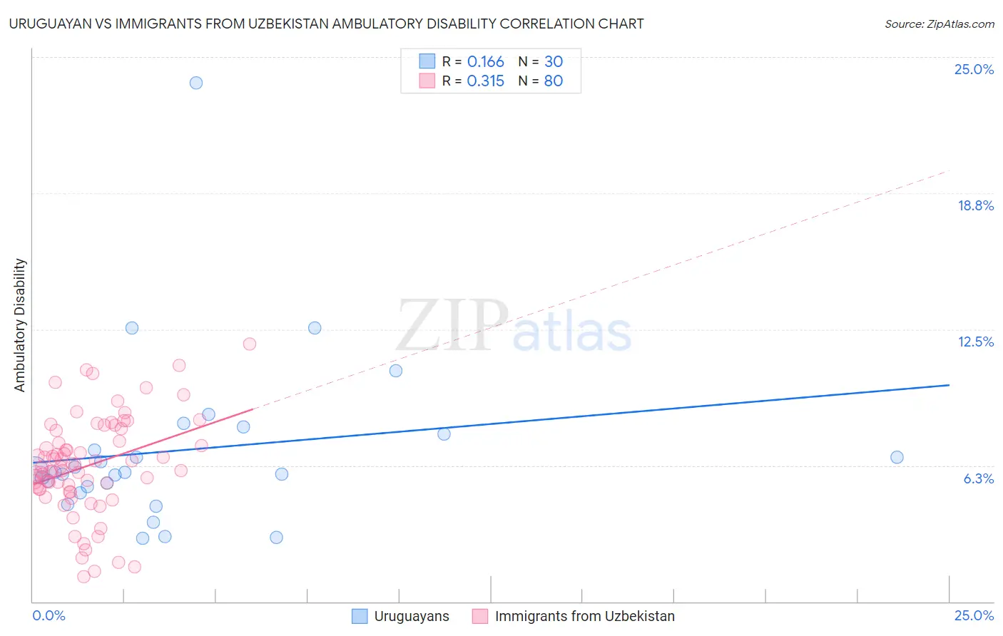 Uruguayan vs Immigrants from Uzbekistan Ambulatory Disability