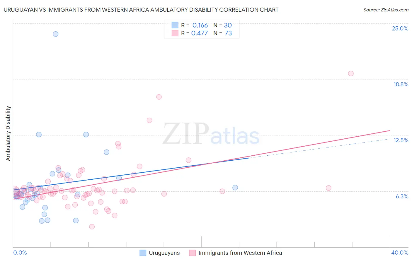 Uruguayan vs Immigrants from Western Africa Ambulatory Disability
