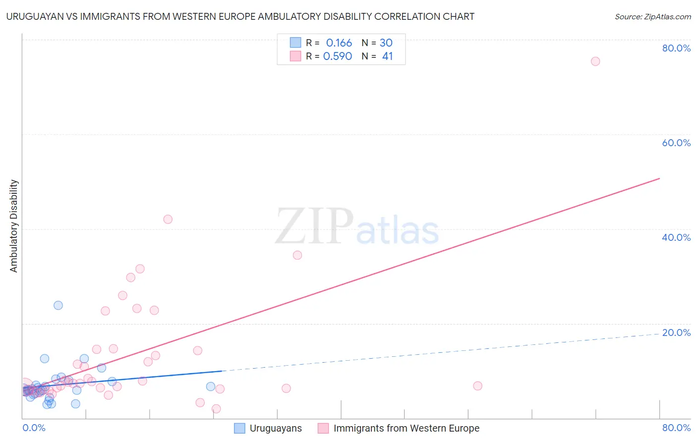 Uruguayan vs Immigrants from Western Europe Ambulatory Disability