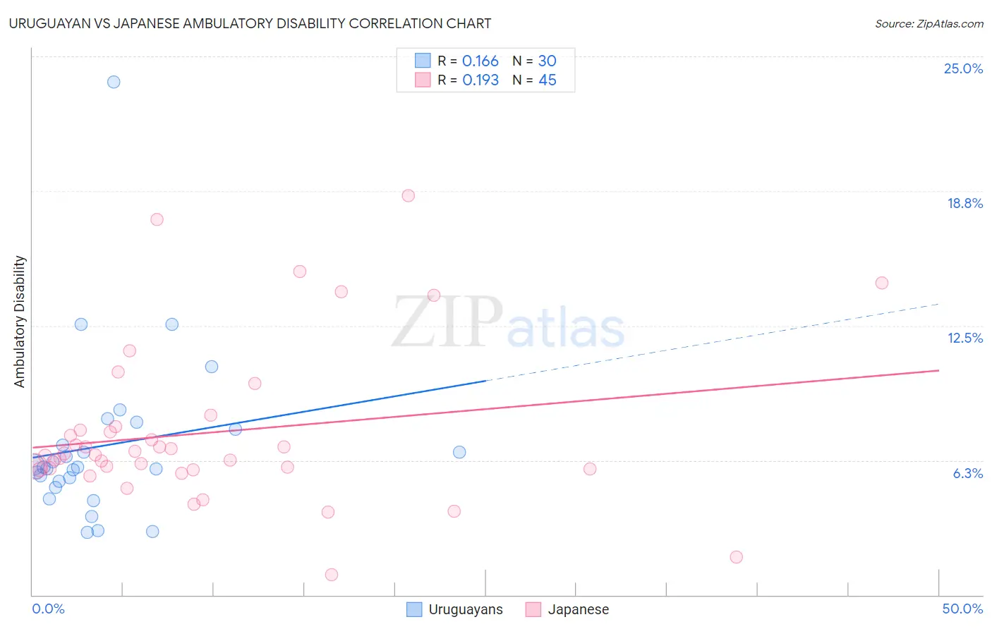 Uruguayan vs Japanese Ambulatory Disability