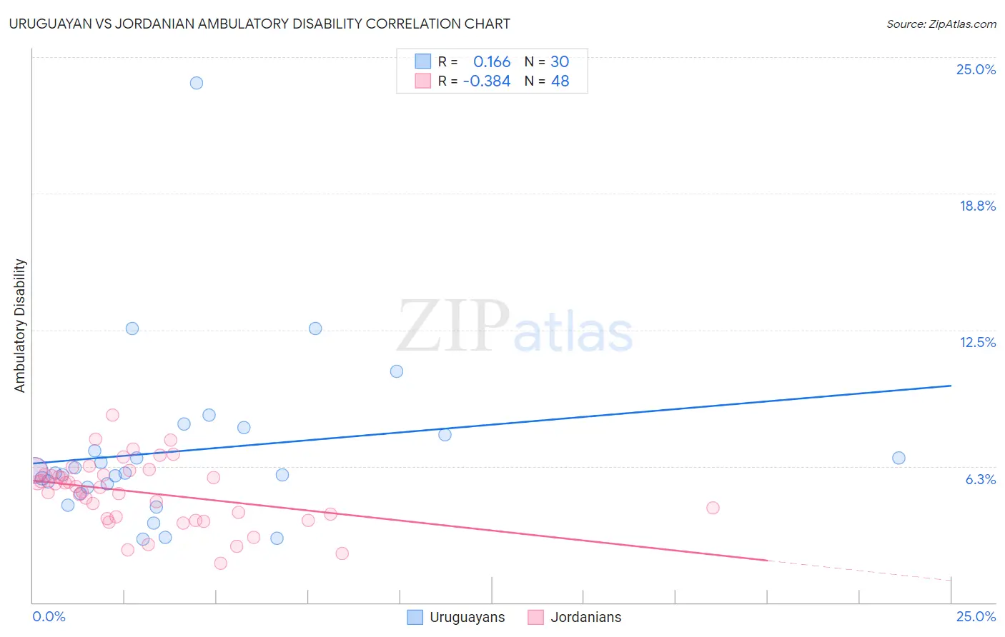 Uruguayan vs Jordanian Ambulatory Disability