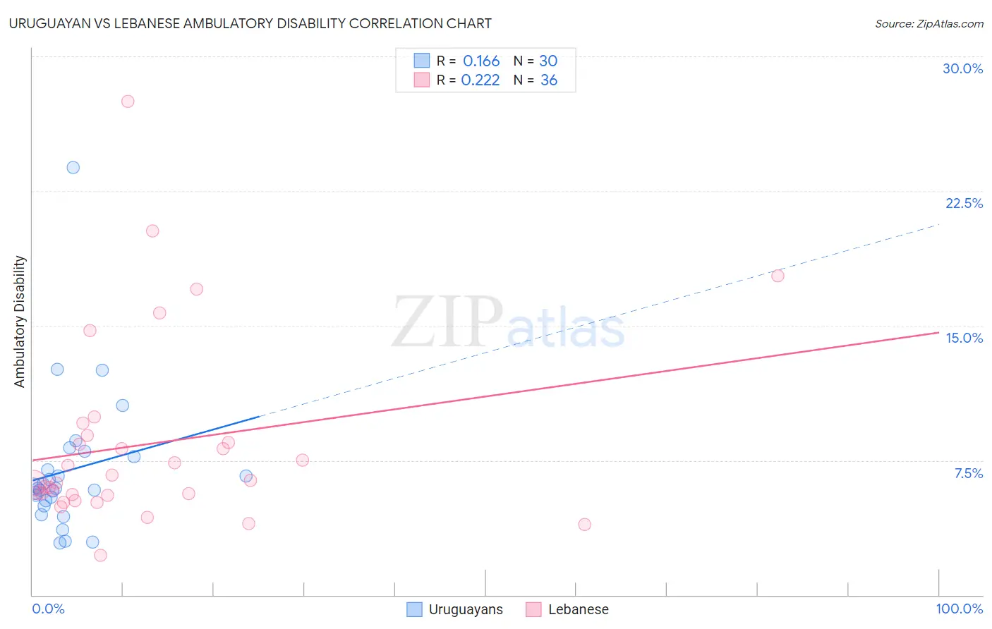 Uruguayan vs Lebanese Ambulatory Disability
