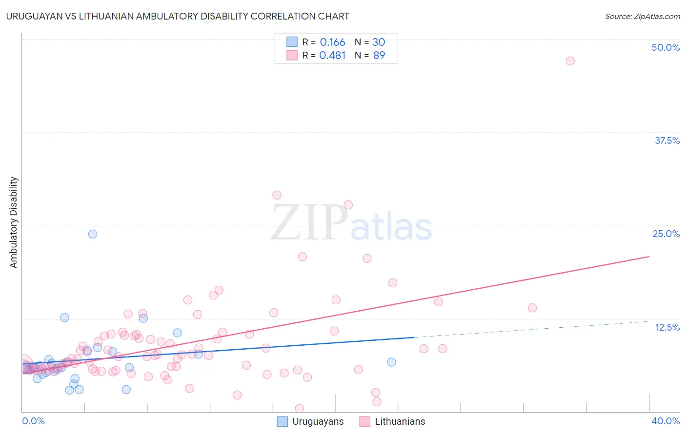 Uruguayan vs Lithuanian Ambulatory Disability