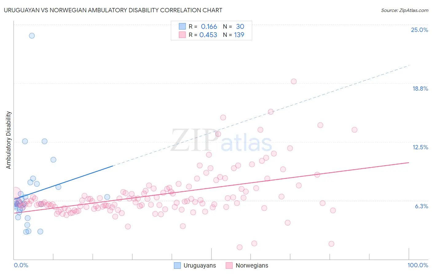 Uruguayan vs Norwegian Ambulatory Disability