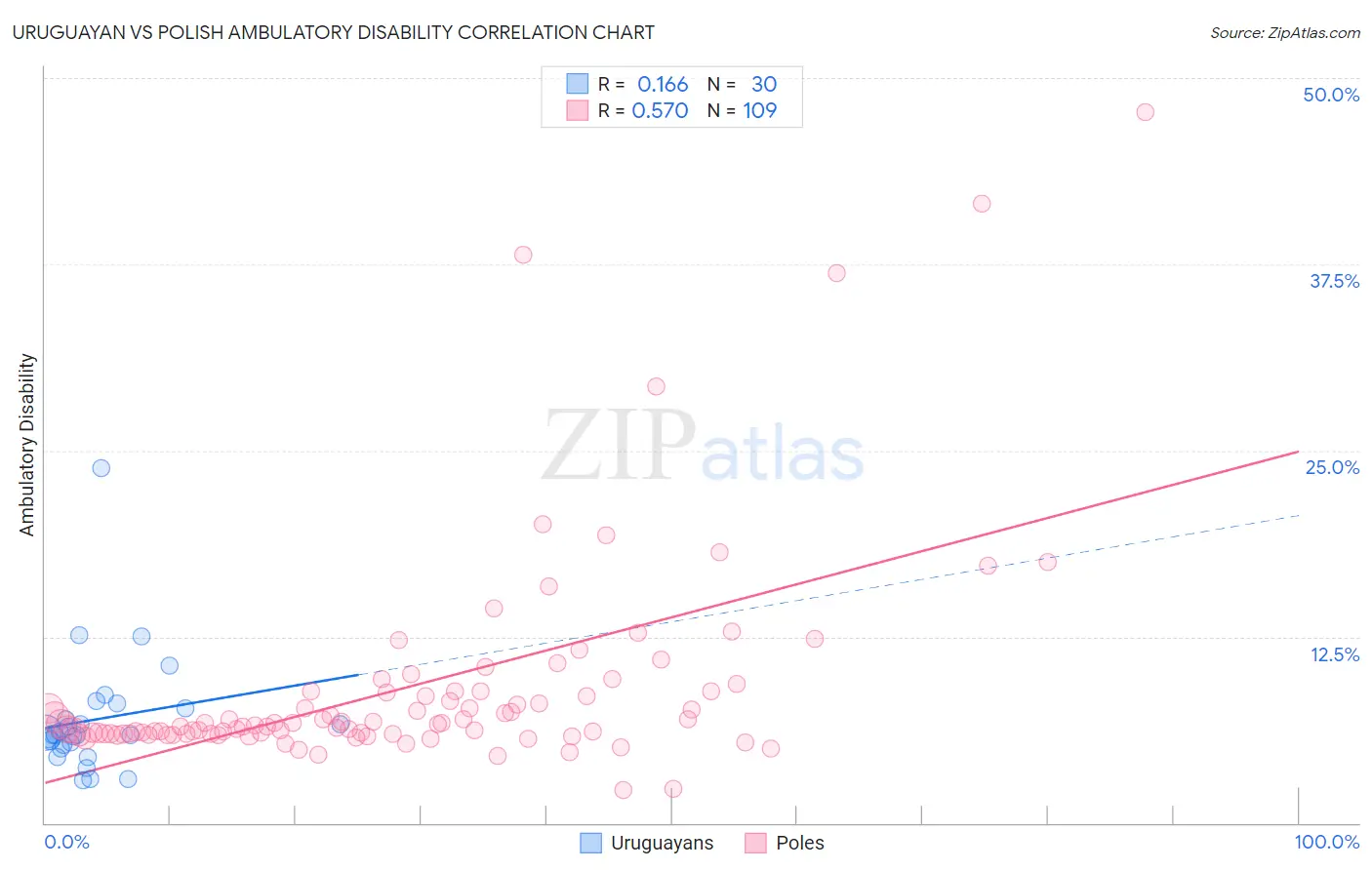 Uruguayan vs Polish Ambulatory Disability