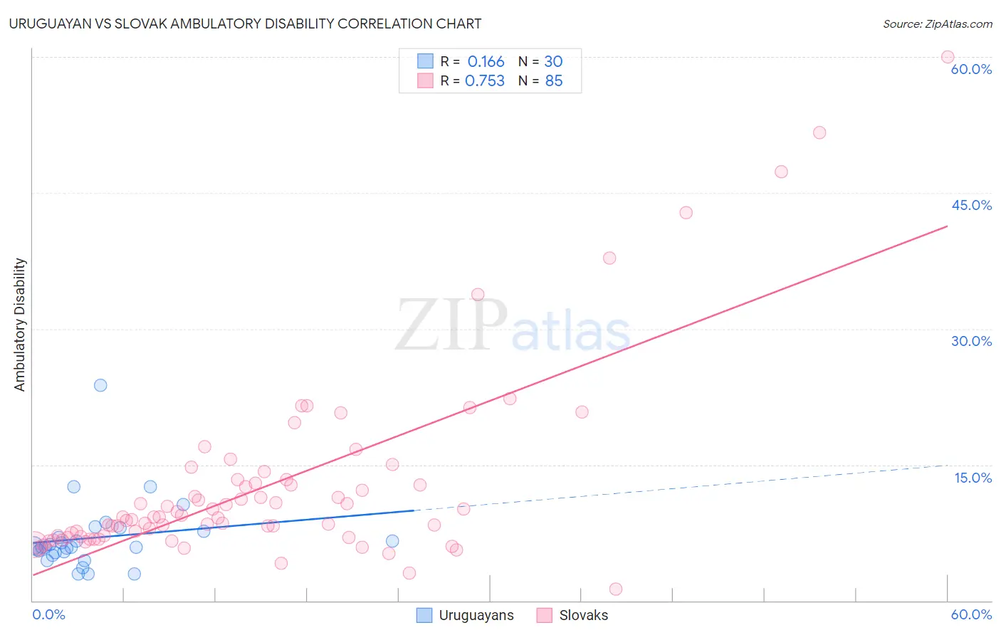 Uruguayan vs Slovak Ambulatory Disability