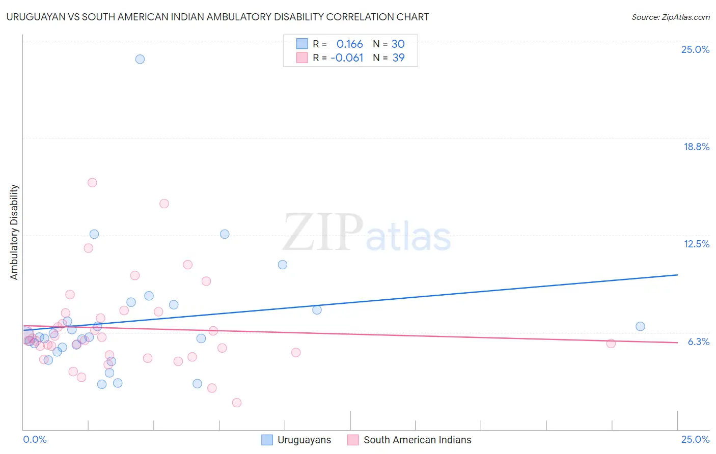 Uruguayan vs South American Indian Ambulatory Disability