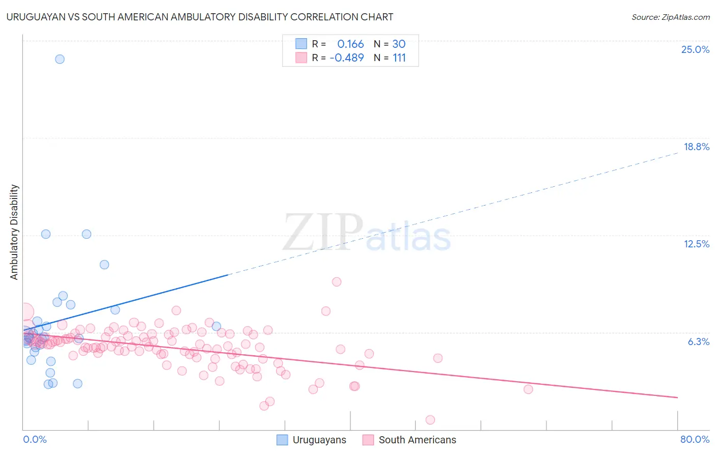 Uruguayan vs South American Ambulatory Disability